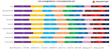Самые популярные кассовые аппараты в России 2018-19 гг